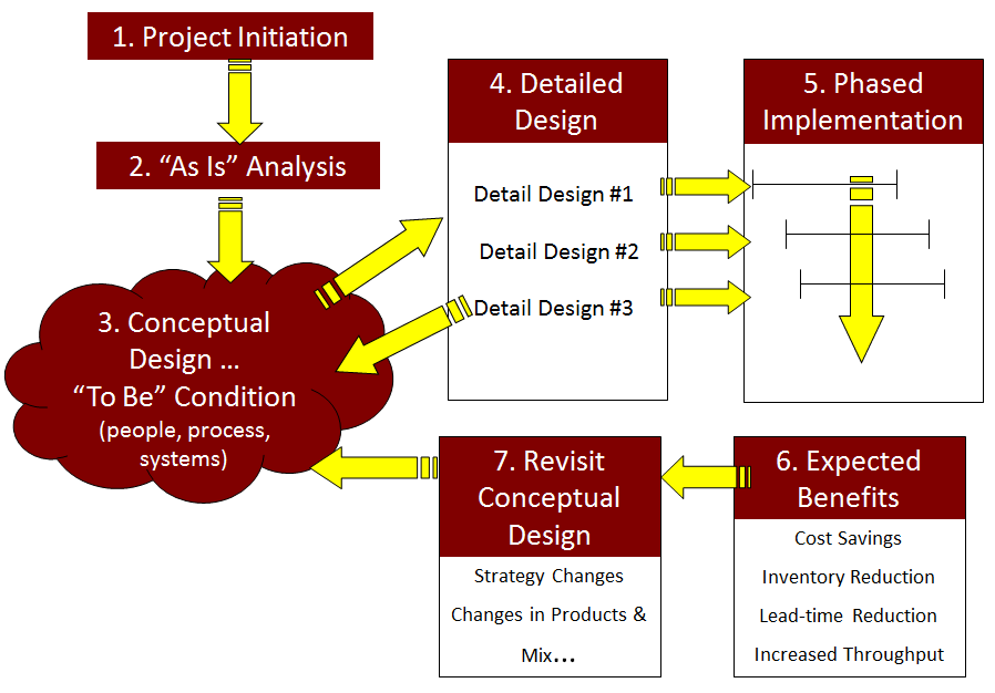 Site Master Planning Flow Diagram